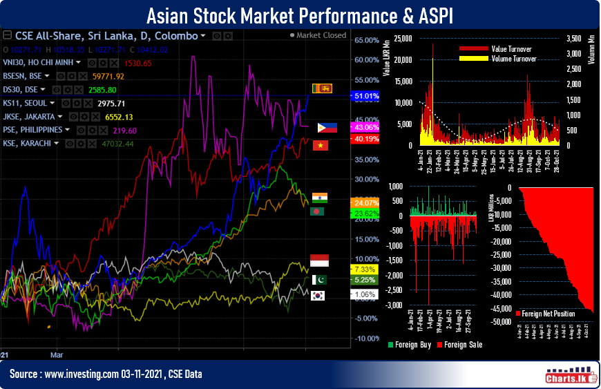 Sri Lanka stocks hit fresh high while surpassing other Asia indexes