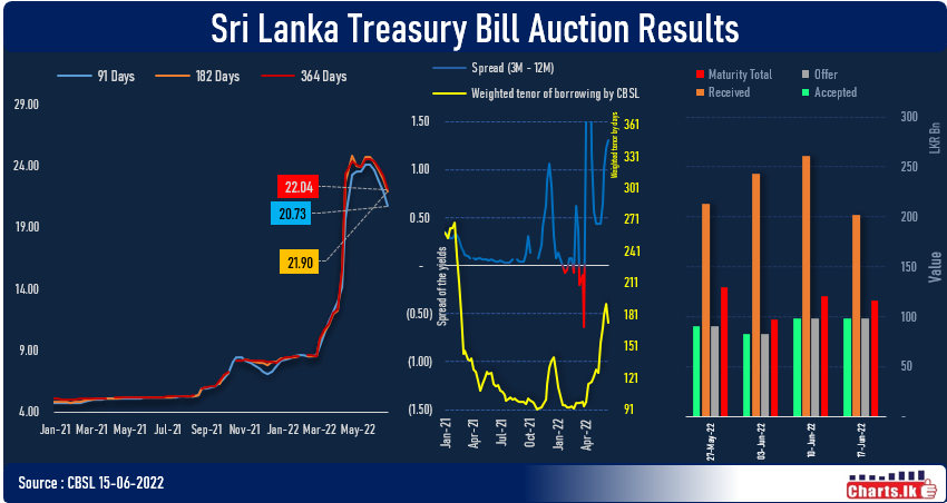 T-Bill rates fell further in Primary Auction