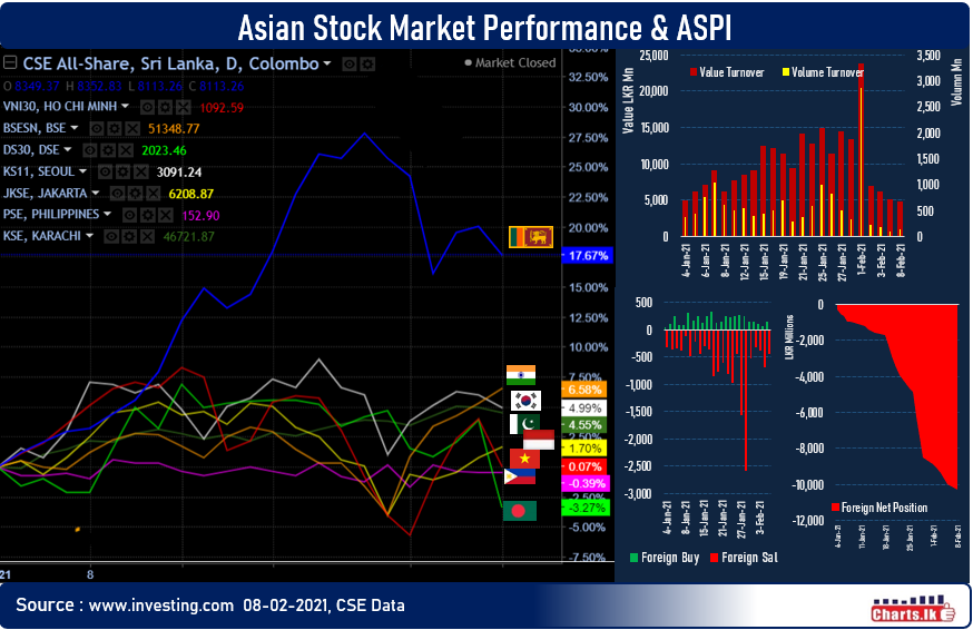 Sri Lanka stocks post another dissipating start to the week