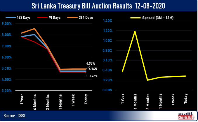 Sri Lanka T-bill auction was fully subscribed while rate fell marginally  