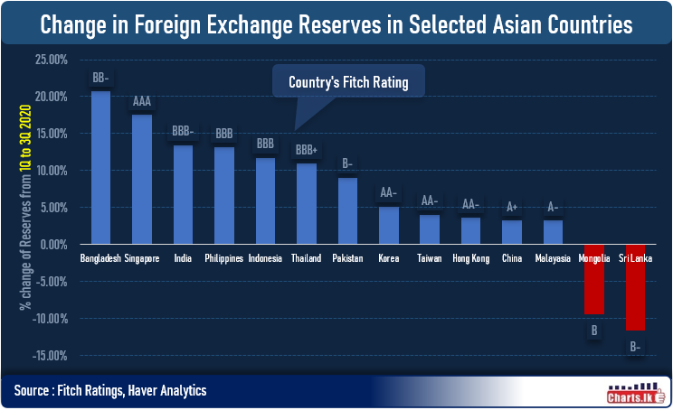 Sri Lanka is finding it difficult to accumulate the foreign reserves during 2020 so far