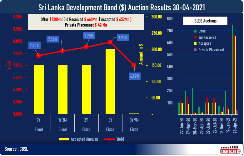 Sri Lanka successfully rolled over the USD 694Mn SLDB maturities 