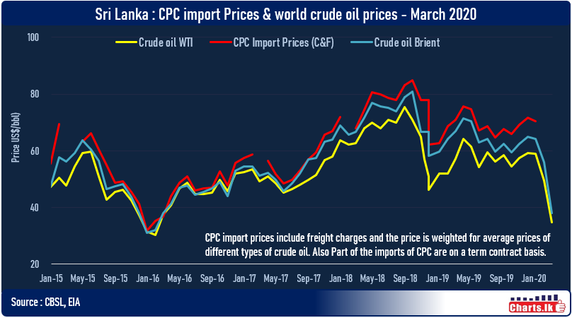 How quickly Sri Lanka can adjust the domestic fuel prices inline with volatile global crude oil prices 