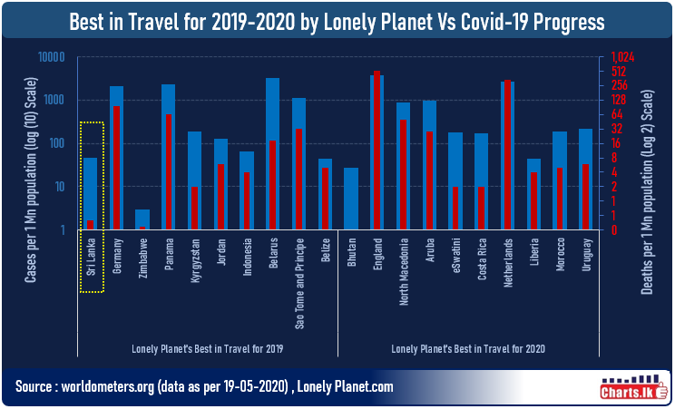 Sri Lanka still a strong competitor of best travel destination for 2H of 2020