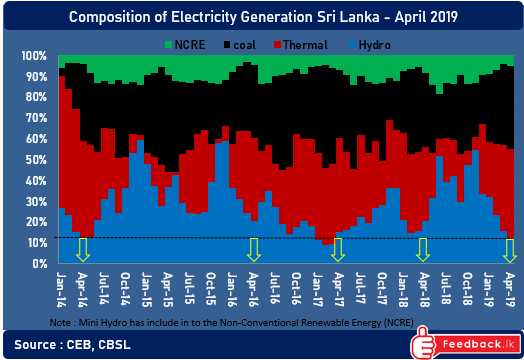 Contribution of electricity from Non-Conventional Renewable Energy (NCRE) sources are falling