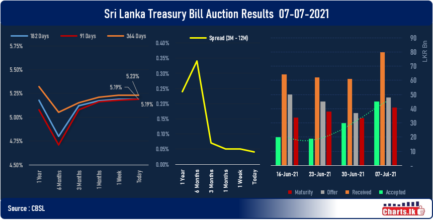 Treasury Bill rates remain almost unchanged ahead of the Monetary policy meeting