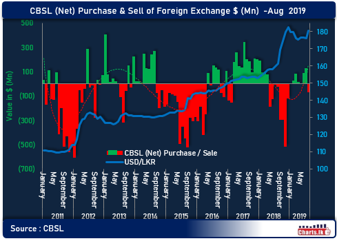 CBSL has been a net seller ($ 71.4Mn) of foreign exchange in the month of August for the first time in 2019