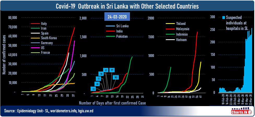 Number of suspect Convid-19 cases increased to 255 in Sri Lanka but confirmed cases still at slow growth 