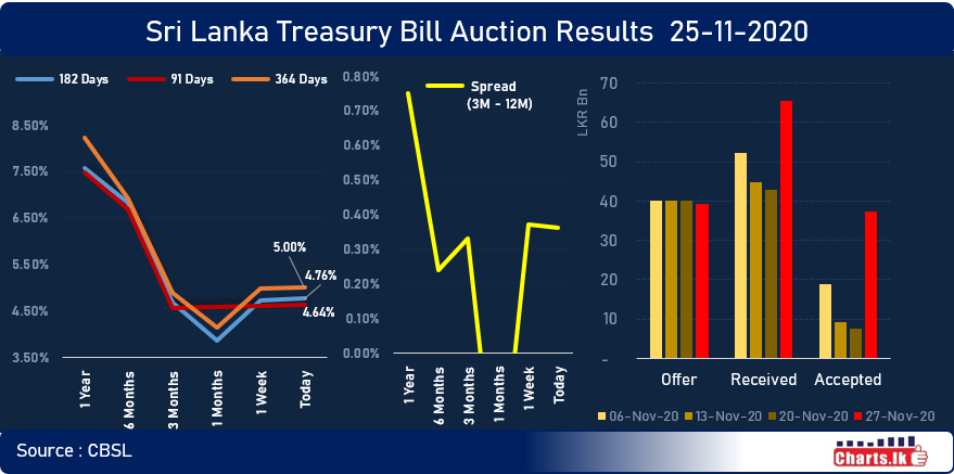 Sri Lanka Treasury bill rates marginally up ahead of Monetary policy meeting