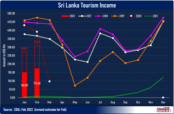 Sri Lanka tourist income revised down from USD 583Mn to USD 322Mn