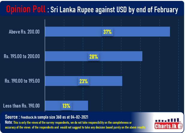 Sri Lanka Rupee to depreciate further from current level of 193.00