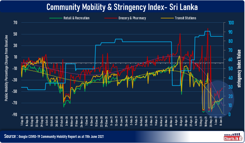 The effectiveness of the travel restrictions in Sri Lanka have fallen gradually