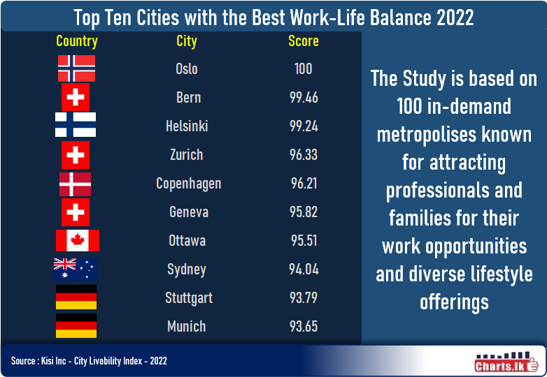 Scandinavian cities dominate in global ranking for Work-Life Balance