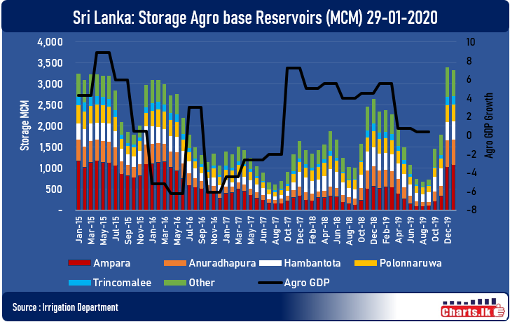 Storage of Agro-based reservoirs are at peak after heavy rain  