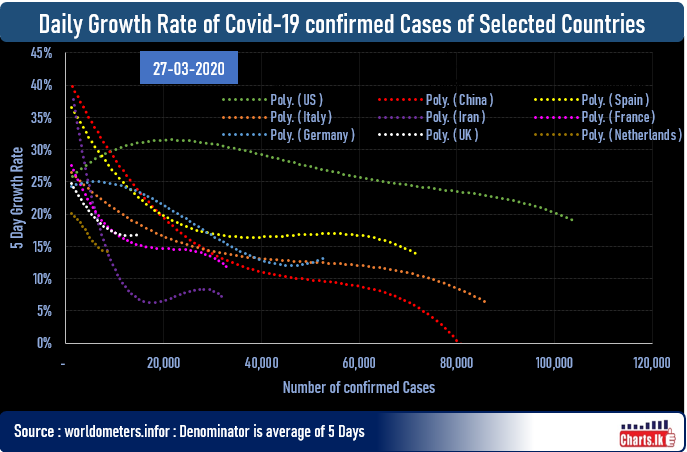 Growth of Covid-19 confirmed cases in US is worse than China
