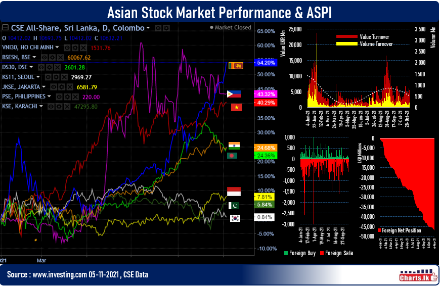 Illiquid CLC took Sri Lanka stock index return (YTD) over 50% for 2021