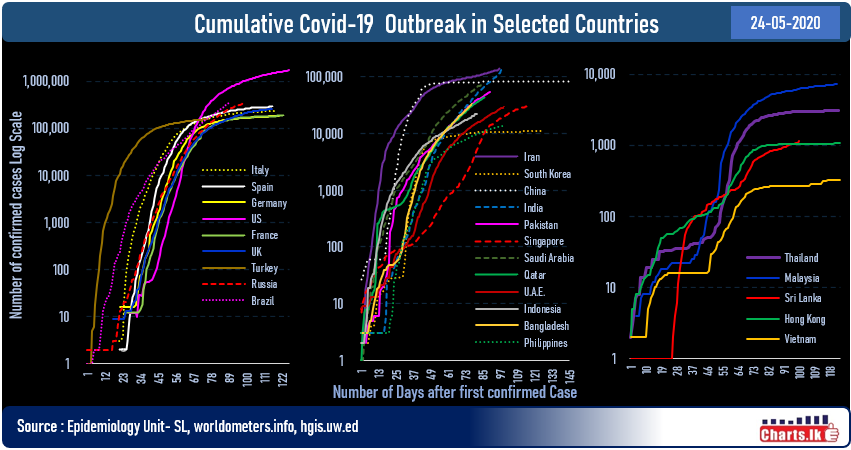 Global COVID19 cases surpassed 5.5 Million and import COVID19 cases to push-up Sri Lanka cases