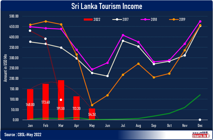 Tourism inflow fell in May the off-season to just to USD 54Mn