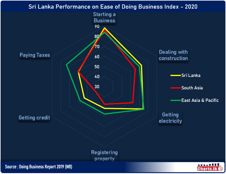 Starting a business & dealing with construction in par with East Asia scores on Doing Business Index 2020 