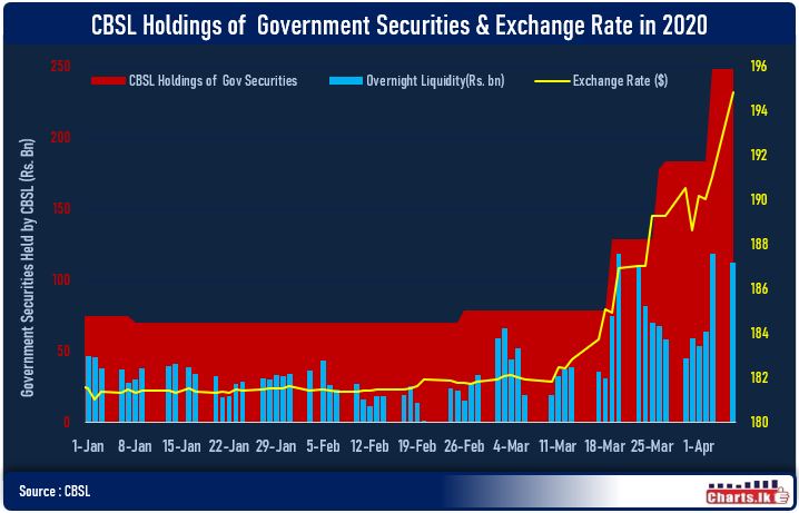 Sri Lanka Central Bank Money printing increased and Rupee collapse 