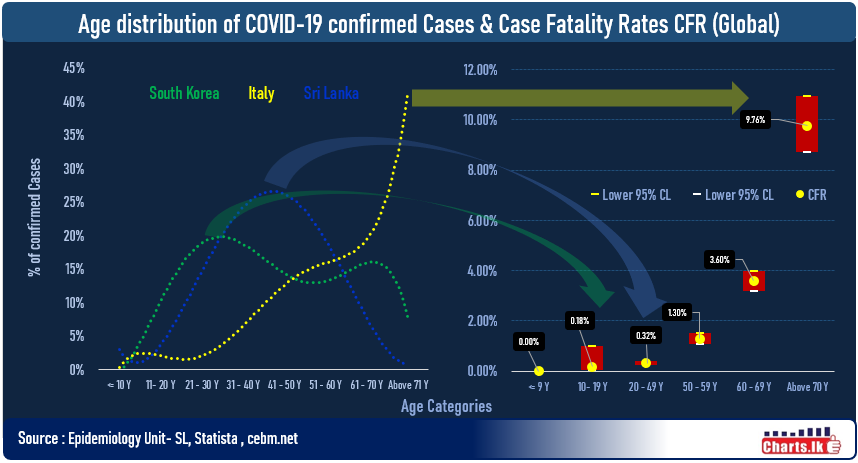 Sri Lanka still at low risk exposure for high death rate as per the age distribution of confirmed cases and CFR