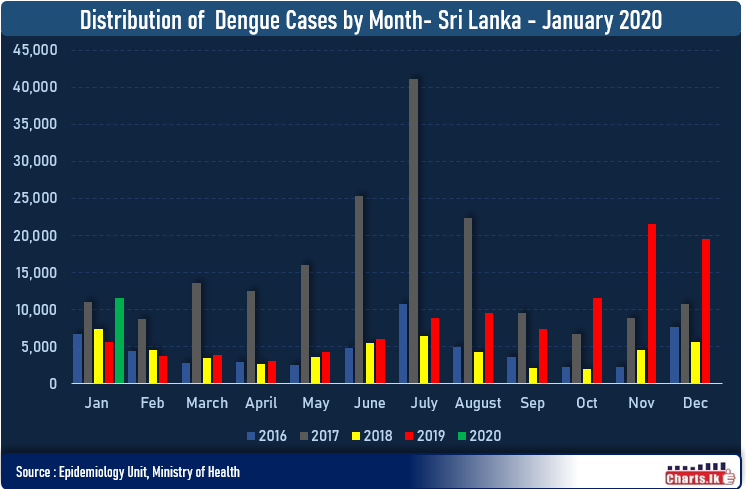 Record Dengue cases in January highest for the decade in Sri Lanka 