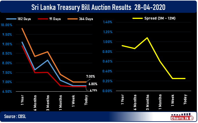 Sri Lanka Treasury bill rate remains same as last week