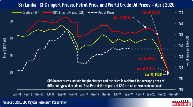 CPC weighted average prices of different types of imported crude oil has fallen to USD 19.56 from USD 71.78 in December 
