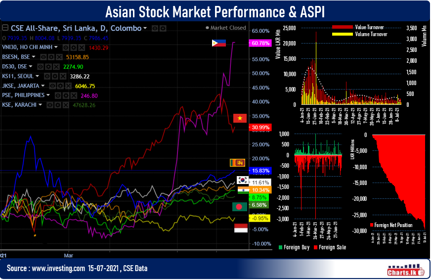 Sri Lanka stock market is on a steady upward trend