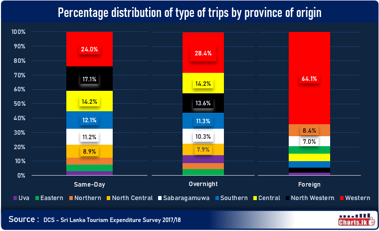 Domestic tourism is dominated by same day trips in 2017-18