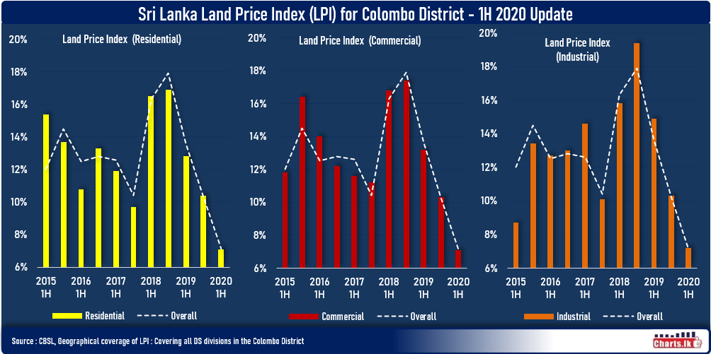 The growth of the Colombo land prices are falling for last one and half years 