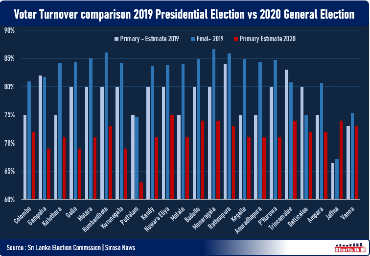 Primary estimates of the Voter turnover in 2020 Parliamentary Election fell 7 percent below the 2019 Presidential election 