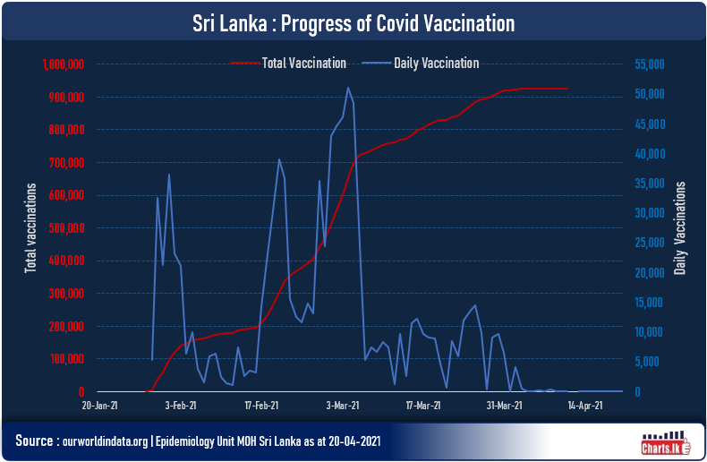Covid19 hit back on Sri Lanka while Vaccination plunged
