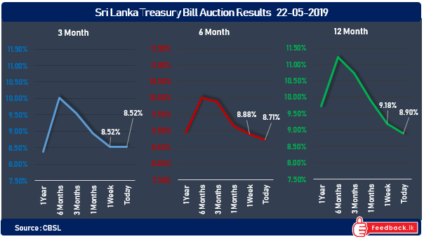 364 Day Treasury bill rate fell to 8.90% at primary auction 