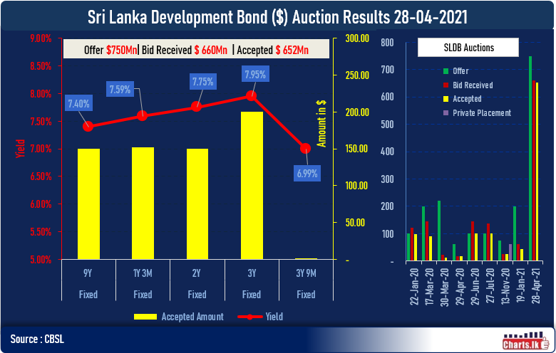 Sri Lanka raised USD 652Mn from SLDB auction