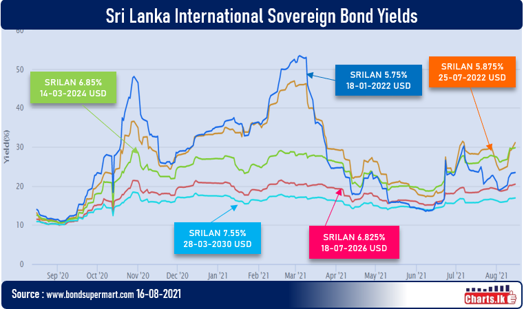 Sri Lanka's ISB bond July 2022 yields trading above 30 pct again