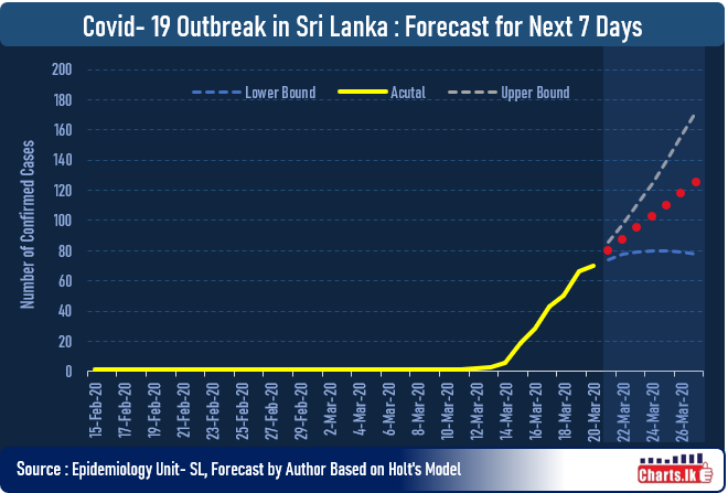 Covid 19 outbreak in Sri Lanka estimate for next seven days