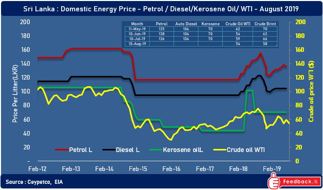 Global crude oil prices have fallen by average 9% during 10th July to 10th August 2019