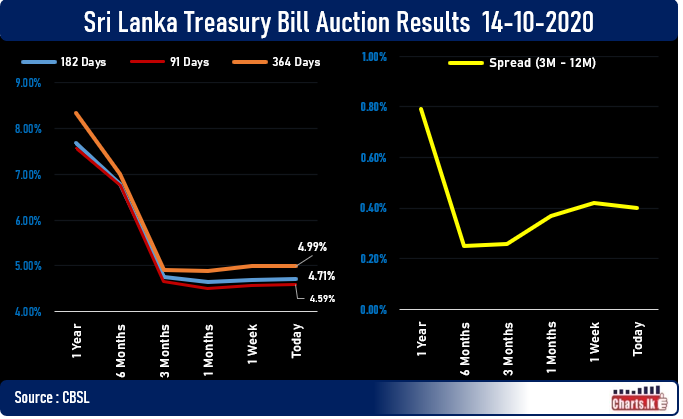 Sri Lanka Tbill auction yield remains almost the same level while CBSL managed to issue entire auction after two weeks 
