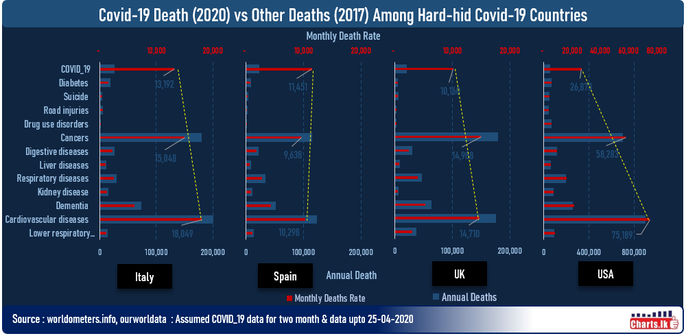 Why COVID-19 status is not bad in USA against rest of the world