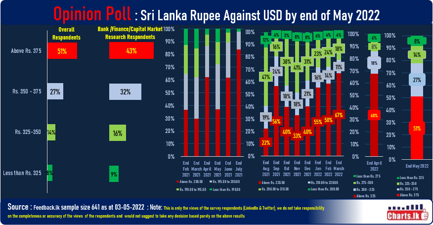 Majority of the public believe LKR to deprecate beyond Rs. 375 by end of May