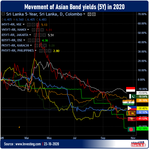 The yields have fallen dramatically across the Asian Bond markets 