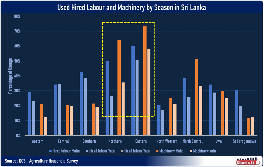 Farmers in North and East use more hired labor and Machinery than farmers in other parts of the country  
