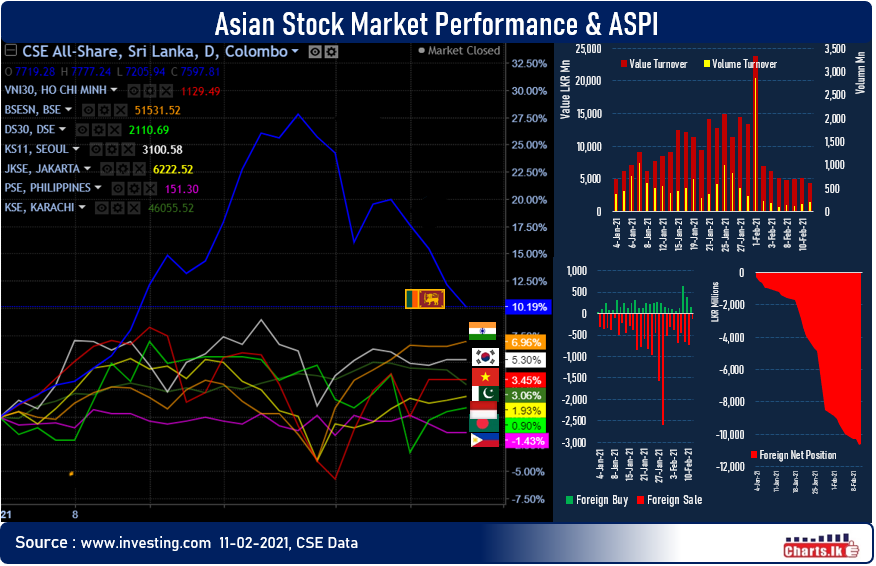 Sri Lanka stocks fell for the fourth consecutive day dragging 1,000 points down since the end of Jan 