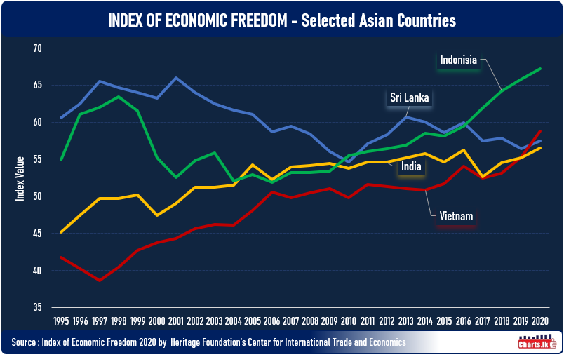 Sri Lanka ranked 112 place in Economic Freedom Index for 2020