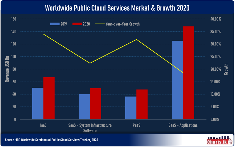 Worldwide public cloud services market revenue grew 24.1 percent in 2020