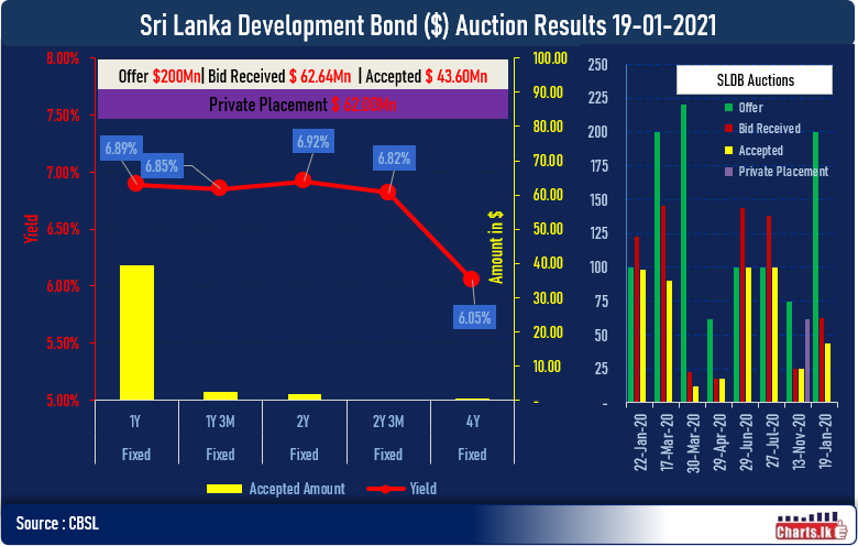 Sri Lanka raised USD 43.6Mn at first SLDB issue in 2021