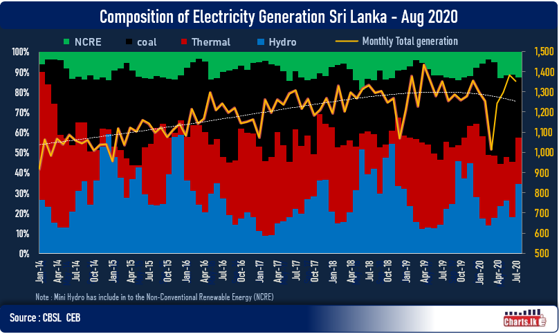 Sri Lanka hydroelectricity generation in August is the highest this year so far