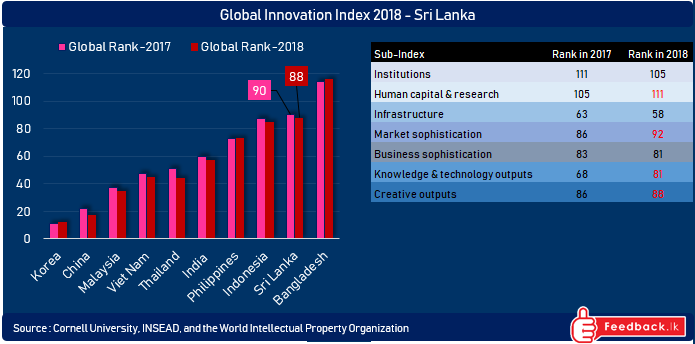 SriLanka has climbed two places in the Global Innovation Index 2018