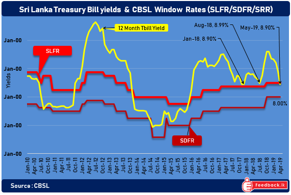 1Y Treasury Bill rates fell below SLFR of CBSL for the first time since Dec- 2015